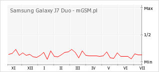 Wykres zmian popularności telefonu Samsung Galaxy J7 Duo