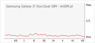 Wykres zmian popularności telefonu Samsung Galaxy J7 Duo Dual SIM