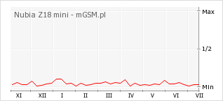 Wykres zmian popularności telefonu Nubia Z18 mini