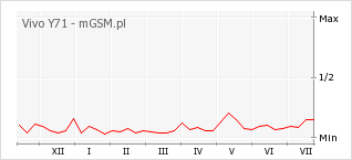 Wykres zmian popularności telefonu Vivo Y71