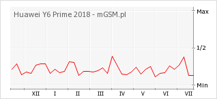 Wykres zmian popularności telefonu Huawei Y6 Prime 2018