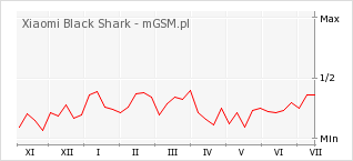 Wykres zmian popularności telefonu Xiaomi Black Shark