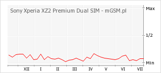 Wykres zmian popularności telefonu Sony Xperia XZ2 Premium Dual SIM