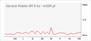 Wykres zmian popularności telefonu General Mobile GM 8 Go
