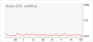 Wykres zmian popularności telefonu Nubia Z18