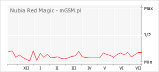 Wykres zmian popularności telefonu Nubia Red Magic