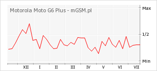 Wykres zmian popularności telefonu Motorola Moto G6 Plus