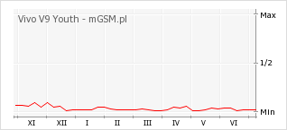 Wykres zmian popularności telefonu Vivo V9 Youth