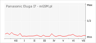 Wykres zmian popularności telefonu Panasonic Eluga I7