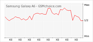 Popularity chart of Samsung Galaxy A6