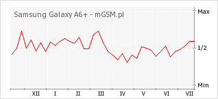 Wykres zmian popularności telefonu Samsung Galaxy A6+
