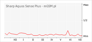 Wykres zmian popularności telefonu Sharp Aquos Sense Plus