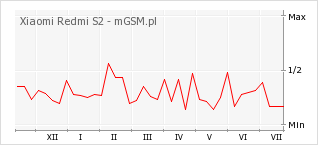 Wykres zmian popularności telefonu Xiaomi Redmi S2