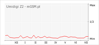 Wykres zmian popularności telefonu Umidigi Z2