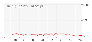 Wykres zmian popularności telefonu Umidigi Z2 Pro