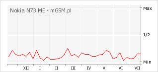 Wykres zmian popularności telefonu Nokia N73 ME