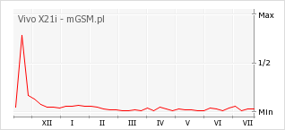 Wykres zmian popularności telefonu Vivo X21i