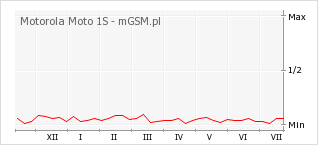 Wykres zmian popularności telefonu Motorola Moto 1S