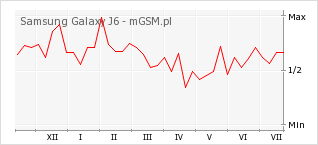 Wykres zmian popularności telefonu Samsung Galaxy J6