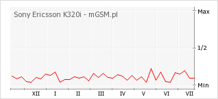 Wykres zmian popularności telefonu Sony Ericsson K320i