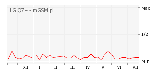 Wykres zmian popularności telefonu LG Q7+