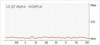 Wykres zmian popularności telefonu LG Q7 Alpha