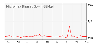 Wykres zmian popularności telefonu Micromax Bharat Go