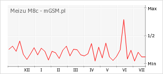 Wykres zmian popularności telefonu Meizu M8c