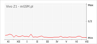 Wykres zmian popularności telefonu Vivo Z1