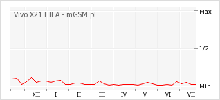 Wykres zmian popularności telefonu Vivo X21 FIFA