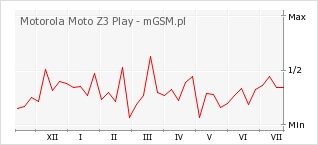 Wykres zmian popularności telefonu Motorola Moto Z3 Play