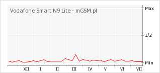 Wykres zmian popularności telefonu Vodafone Smart N9 Lite