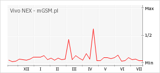 Wykres zmian popularności telefonu Vivo NEX