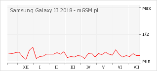 Wykres zmian popularności telefonu Samsung Galaxy J3 2018