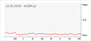 Wykres zmian popularności telefonu LG X5 2018