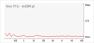 Wykres zmian popularności telefonu Vivo Y71i