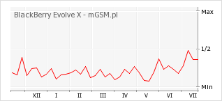 Wykres zmian popularności telefonu BlackBerry Evolve X