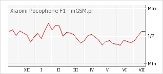 Wykres zmian popularności telefonu Xiaomi Pocophone F1