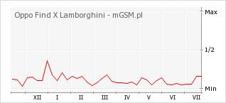 Wykres zmian popularności telefonu Oppo Find X Lamborghini