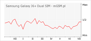 Wykres zmian popularności telefonu Samsung Galaxy J6+ Dual SIM