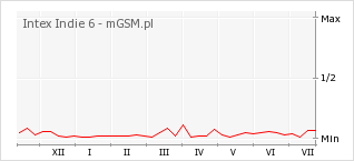 Wykres zmian popularności telefonu Intex Indie 6