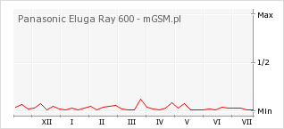 Wykres zmian popularności telefonu Panasonic Eluga Ray 600