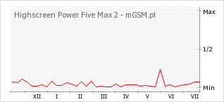 Wykres zmian popularności telefonu Highscreen Power Five Max 2