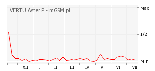 Wykres zmian popularności telefonu VERTU Aster P