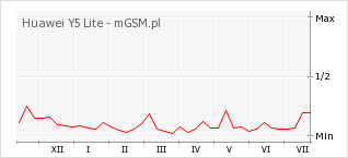 Wykres zmian popularności telefonu Huawei Y5 Lite