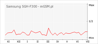 Wykres zmian popularności telefonu Samsung SGH-F300