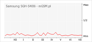 Wykres zmian popularności telefonu Samsung SGH-S400i