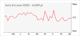 Wykres zmian popularności telefonu Sony Ericsson K550i