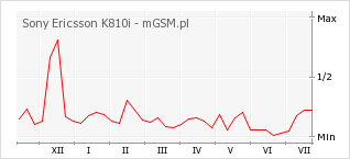 Wykres zmian popularności telefonu Sony Ericsson K810i