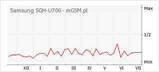 Wykres zmian popularności telefonu Samsung SGH-U700
